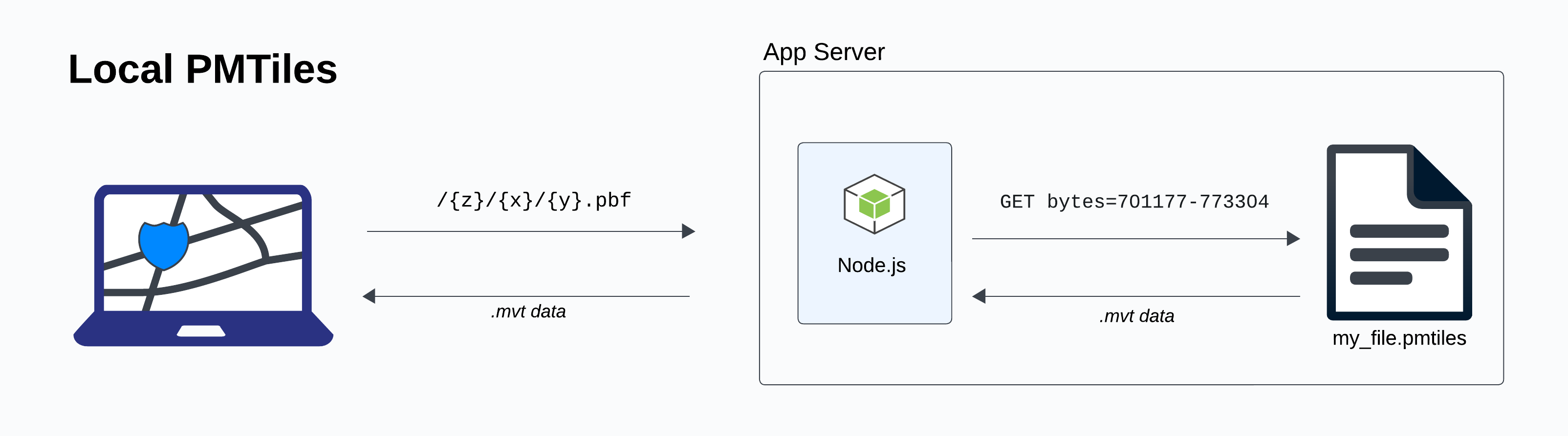 Architecture diagram for serving PMTiles from a NodeJS server.